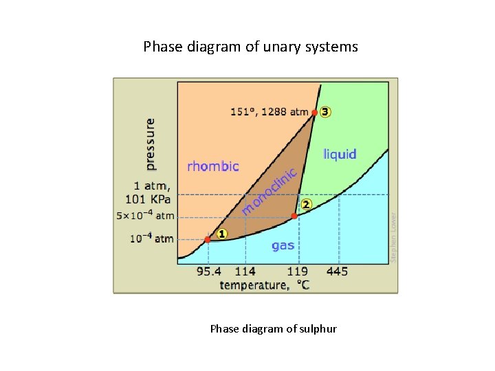 Phase diagram of unary systems Phase diagram of sulphur 
