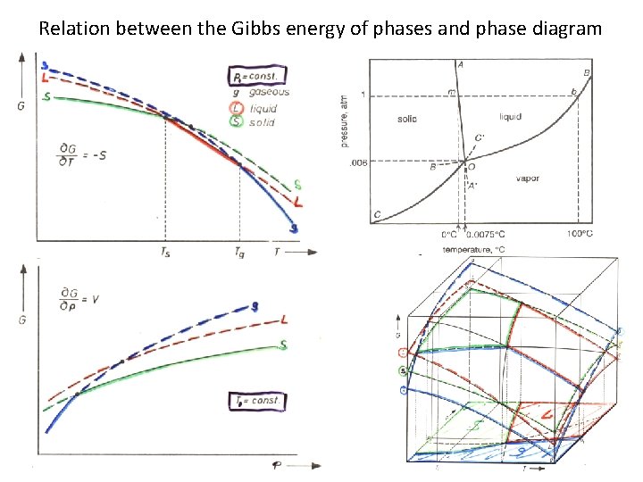 Relation between the Gibbs energy of phases and phase diagram 