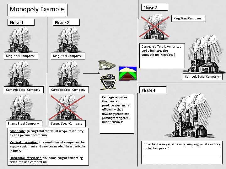 Monopoly Example Phase 1 King Steel Company Phase 3 King Steel Company Phase 2