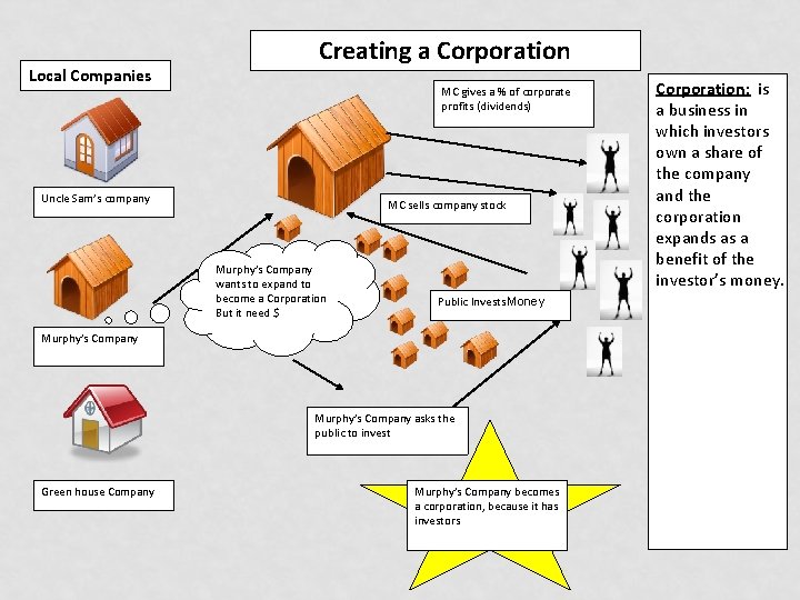 Local Companies Creating a Corporation MC gives a % of corporate profits (dividends) Uncle