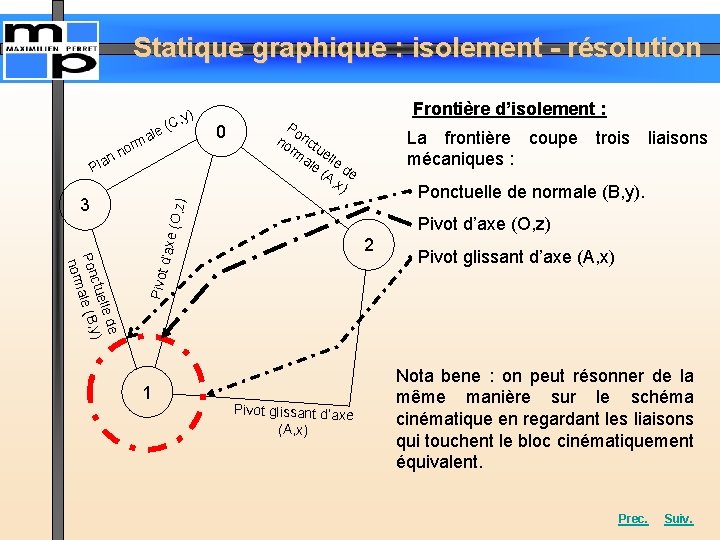 Statique graphique : isolement - résolution n Pla n ale m r o (