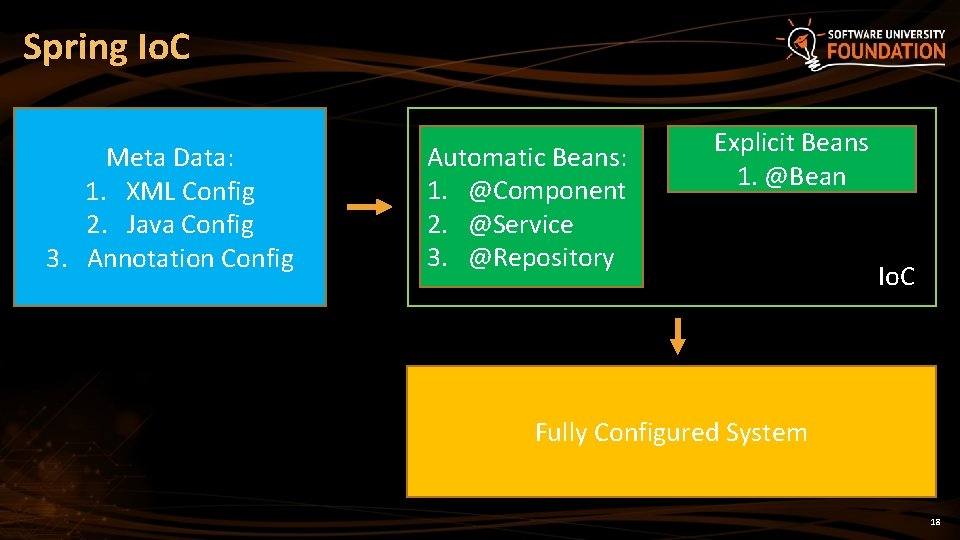 Spring Io. C Meta Data: 1. XML Config 2. Java Config 3. Annotation Config