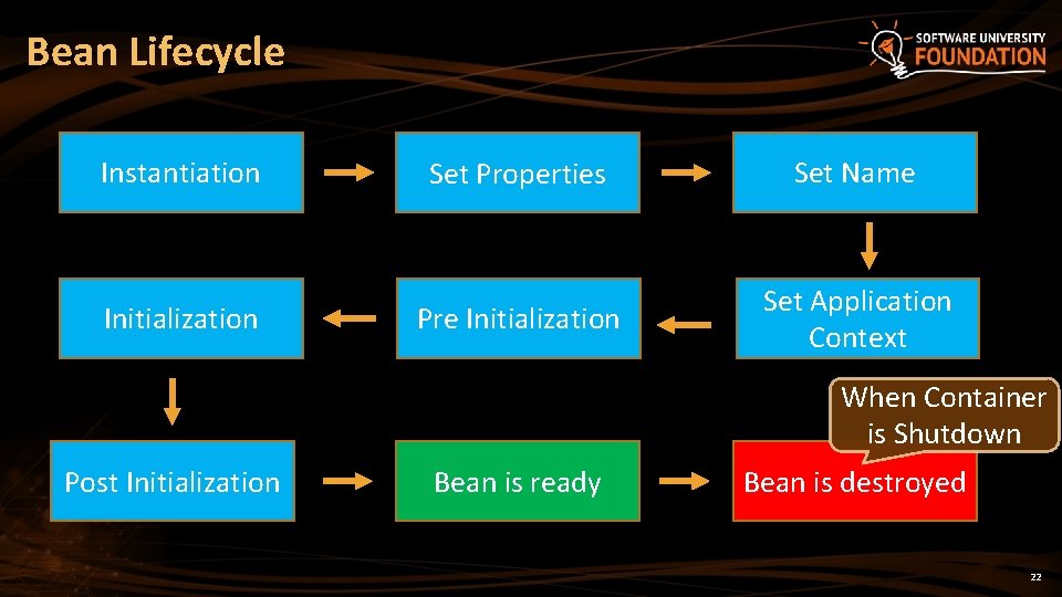 Bean Lifecycle Instantiation Initialization Set Properties Set Name Pre Initialization Set Application Context When