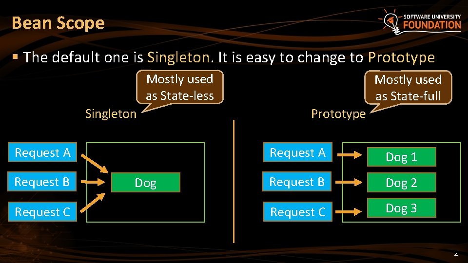 Bean Scope § The default one is Singleton. It is easy to change to