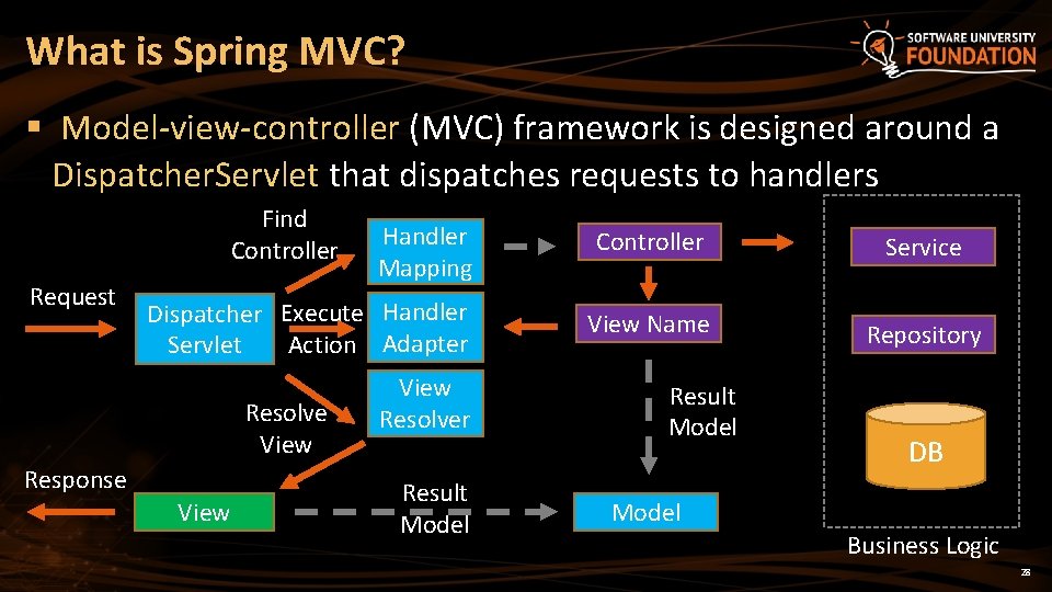 What is Spring MVC? § Model-view-controller (MVC) framework is designed around a Dispatcher. Servlet