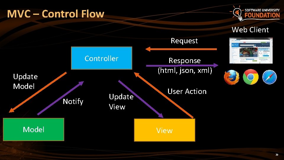 MVC – Control Flow Web Client Request Controller Update Model Notify Model Update View