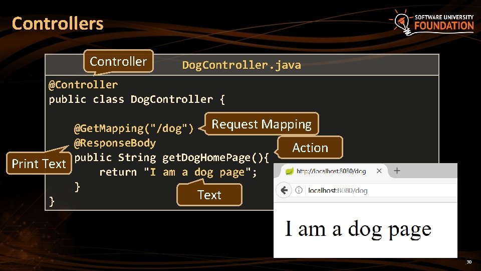 Controllers Controller Dog. Controller. java Dog. Controller @Controller public class Dog. Controller { Print