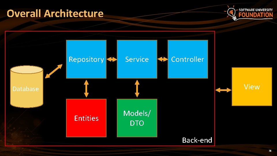 Overall Architecture Repository Service Controller View Database Entities Models/ DTO Back-end 38 