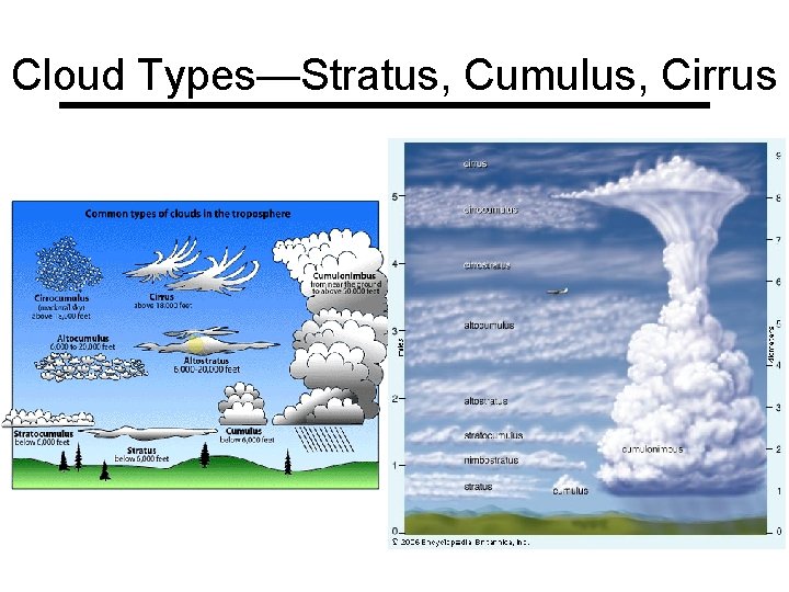 Cloud Types—Stratus, Cumulus, Cirrus 