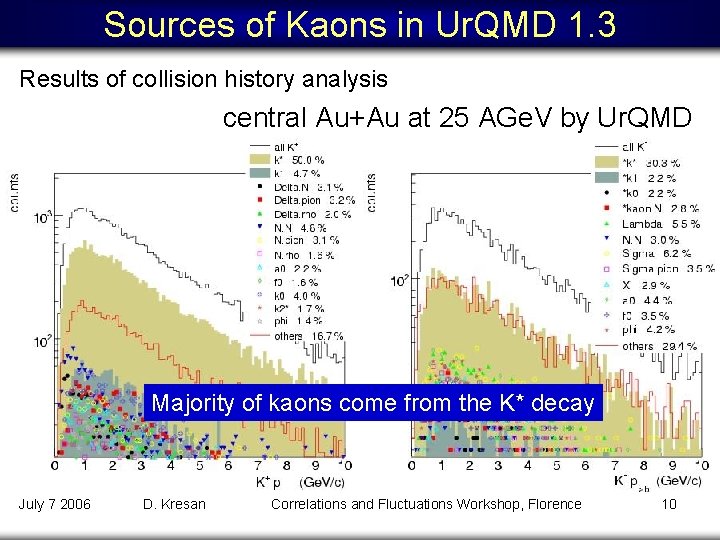 Sources of Kaons in Ur. QMD 1. 3 Results of collision history analysis central