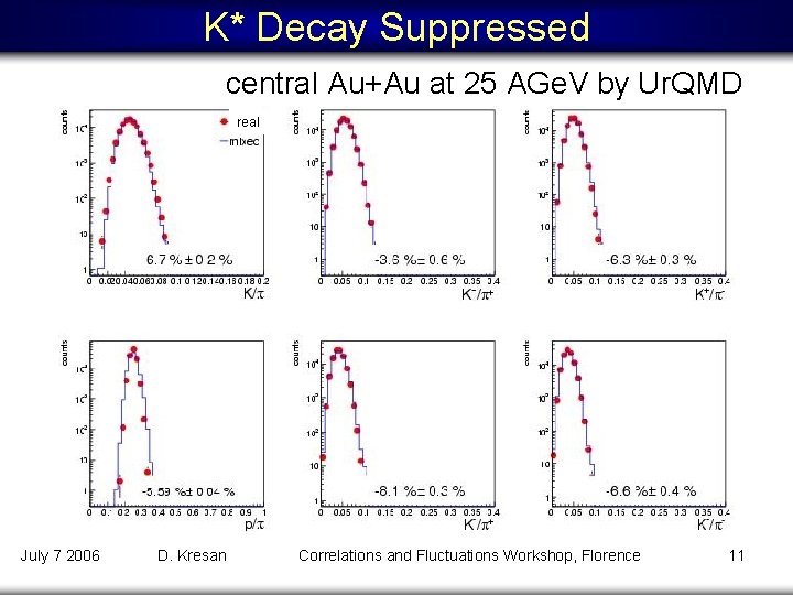 K* Decay Suppressed central Au+Au at 25 AGe. V by Ur. QMD real July