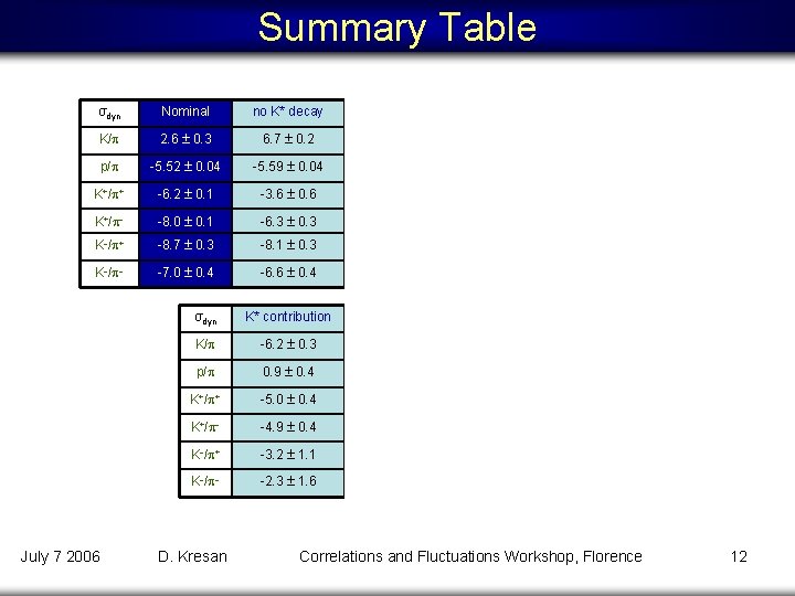 Summary Table σdyn Nominal no K* decay no decay t = 5 fm/c t