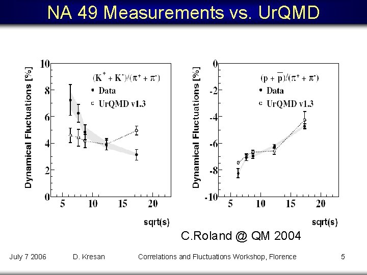 NA 49 Measurements vs. Ur. QMD C. Roland @ QM 2004 July 7 2006