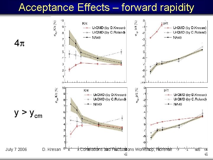 Acceptance Effects – forward rapidity 4 y > ycm July 7 2006 D. Kresan