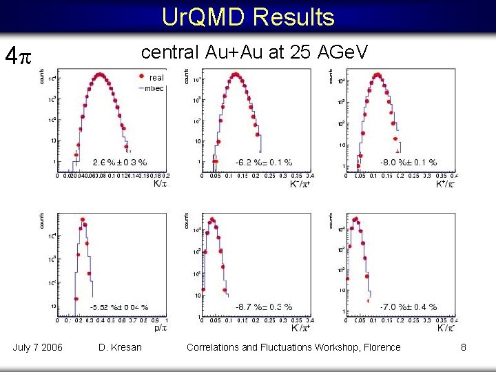 Ur. QMD Results 4 central Au+Au at 25 AGe. V real July 7 2006