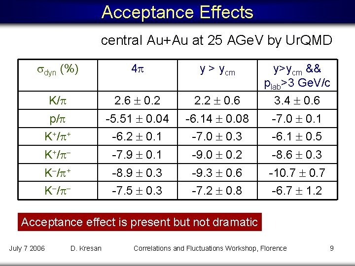 Acceptance Effects central Au+Au at 25 AGe. V by Ur. QMD dyn (%) 4