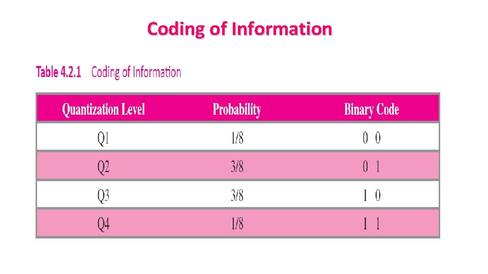 Coding of Information 
