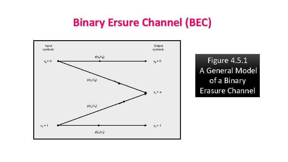 Binary Ersure Channel (BEC) Input symbols Output symbols p(y 0/x 0) x 0 =