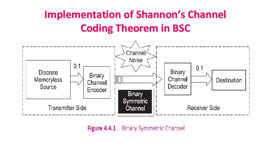 Implementation of Shannon’s Channel Coding Theorem in BSC 