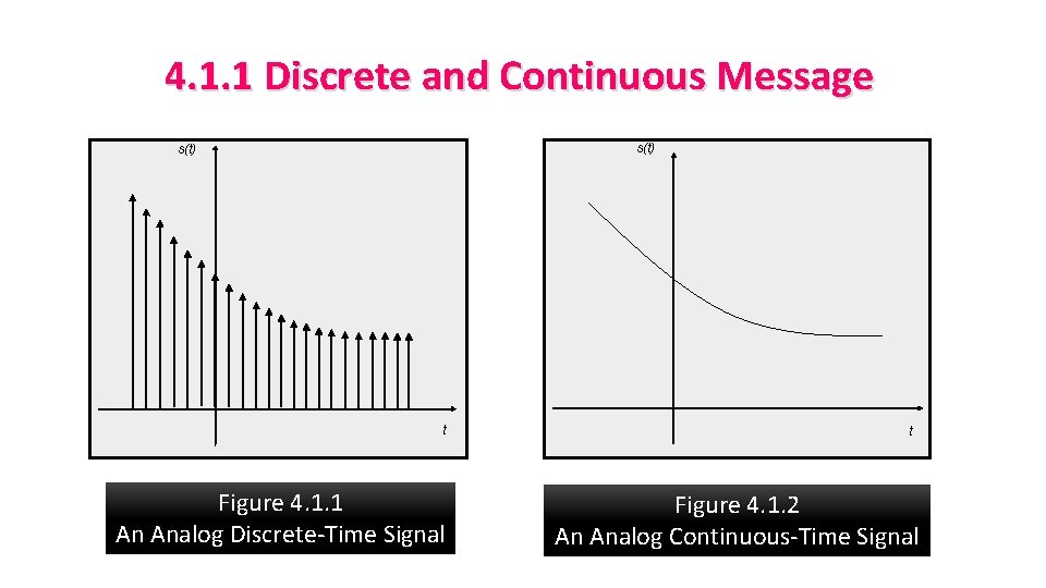 4. 1. 1 Discrete and Continuous Message s(t) t Figure 4. 1. 1 An
