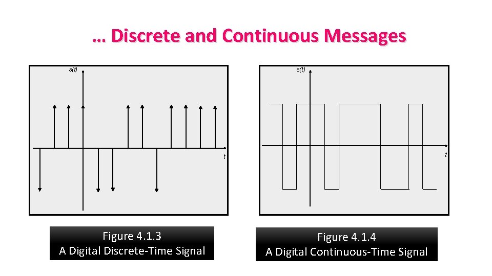 … Discrete and Continuous Messages s(t) t t Figure 4. 1. 3 A Digital