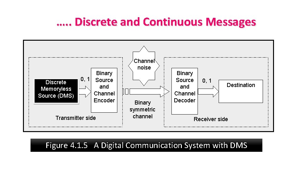 …. . Discrete and Continuous Messages Discrete Memoryless Source (DMS) Binary 0, 1 Source