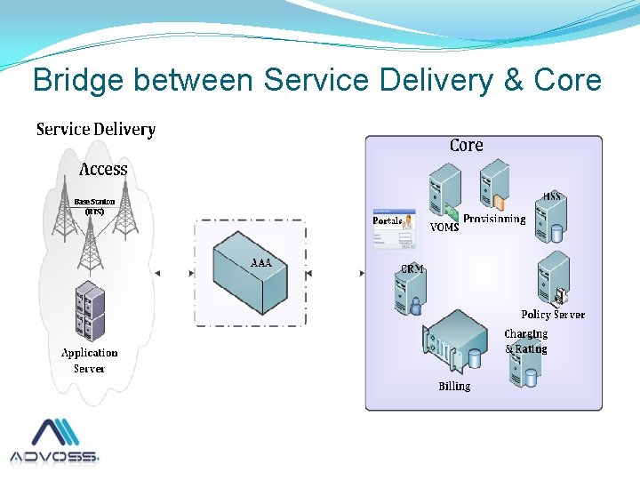 Bridge between Service Delivery & Core 