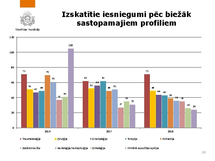 Izskatītie iesniegumi pēc biežāk sastopamajiem profiliem 120 105 100 80 71 71 70 62