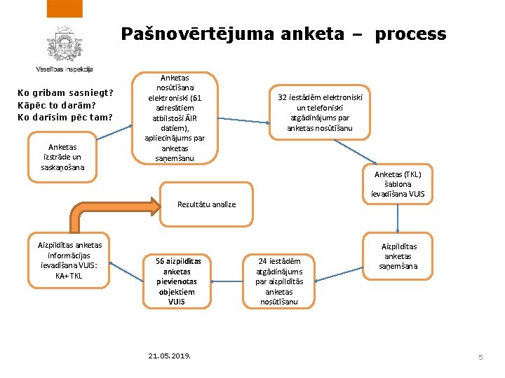 Pašnovērtējuma anketa – process Ko gribam sasniegt? Kāpēc to darām? Ko darīsim pēc tam?