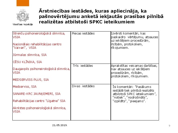 Ārstniecības iestādes, kuras apliecināja, ka pašnovērtējumu anketā iekļautās prasības pilnībā realizētas atbilstoši SPKC ieteikumiem