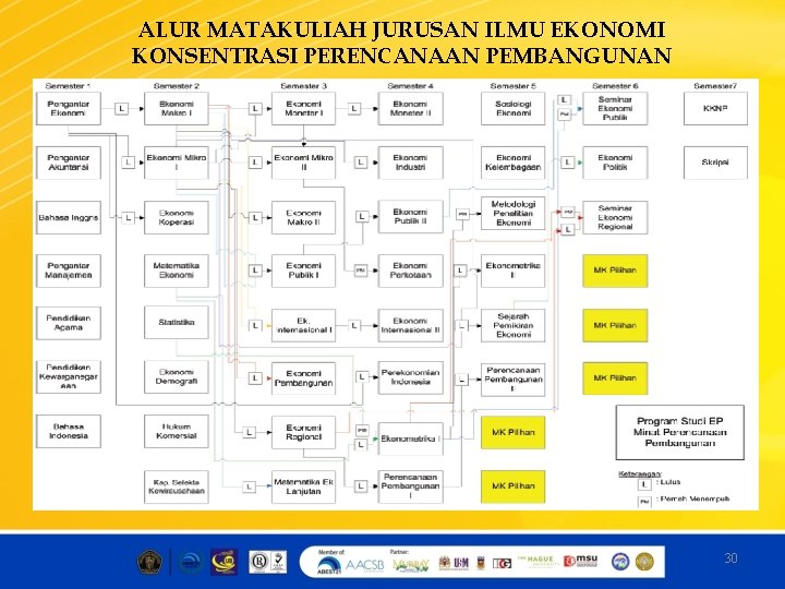 ALUR MATAKULIAH JURUSAN ILMU EKONOMI KONSENTRASI PERENCANAAN PEMBANGUNAN 30 