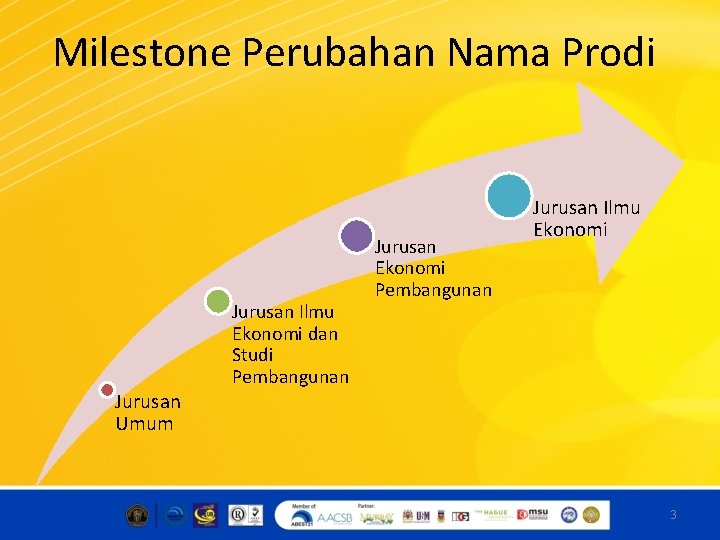 Milestone Perubahan Nama Prodi Jurusan Umum Jurusan Ilmu Ekonomi dan Studi Pembangunan Jurusan Ekonomi
