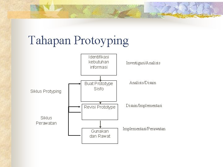 Tahapan Protoyping Identifikasi kebutuhan informasi Siklus Protyping Investigasi/Analisis Buat Prototype Sisfo Analisis/Disain Revisi Prototype