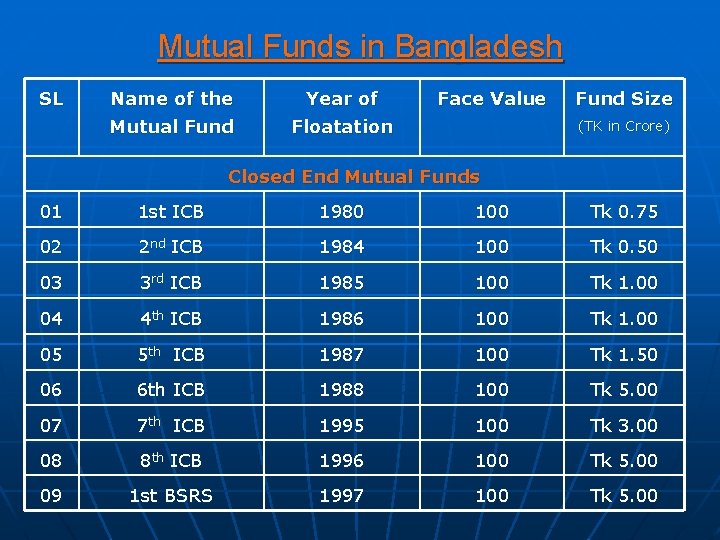 Mutual Funds in Bangladesh SL Name of the Year of Mutual Fund Floatation Face