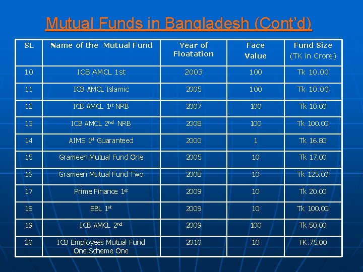 Mutual Funds in Bangladesh (Cont’d) SL Name of the Mutual Fund Year of Floatation