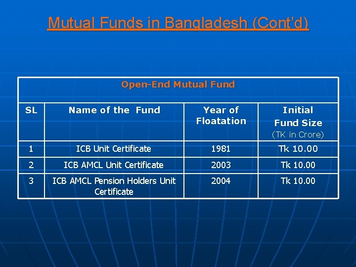 Mutual Funds in Bangladesh (Cont’d) Open-End Mutual Fund SL Name of the Fund Year