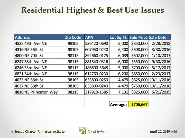 Residential Highest & Best Use Issues Seattle Chapter Appraisal Institute April 25, 2019 56
