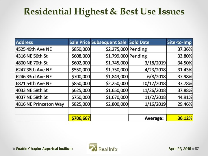 Residential Highest & Best Use Issues Seattle Chapter Appraisal Institute April 25, 2019 57