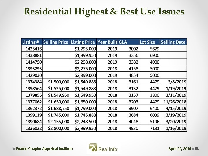 Residential Highest & Best Use Issues Seattle Chapter Appraisal Institute April 25, 2019 58
