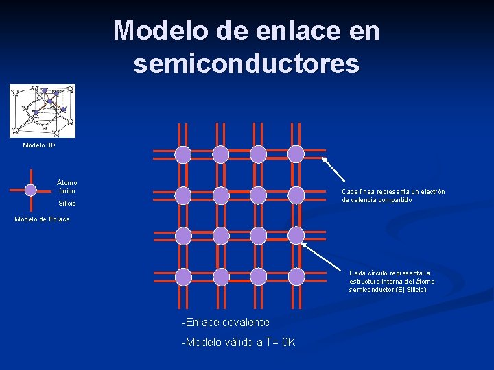 Modelo de enlace en semiconductores Modelo 3 D Átomo único Cada línea representa un