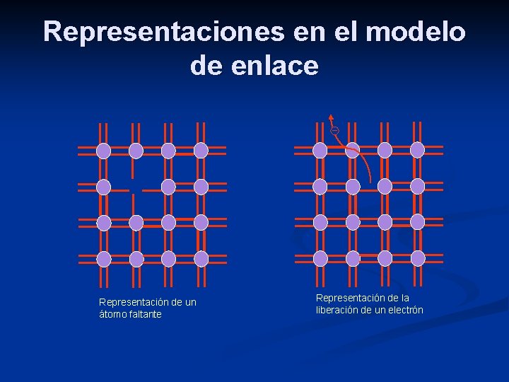 Representaciones en el modelo de enlace Representación de un átomo faltante Representación de la