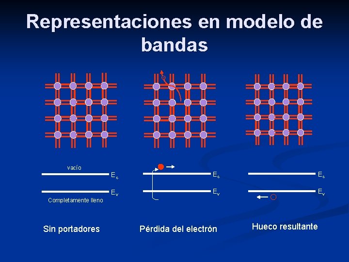 Representaciones en modelo de bandas vacío Completamente lleno Sin portadores Ec Ec Ec Ev
