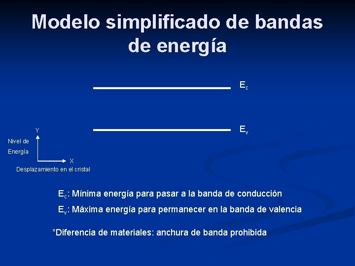 Modelo simplificado de bandas de energía Ec Ev Y Nivel de Energía X Desplazamiento