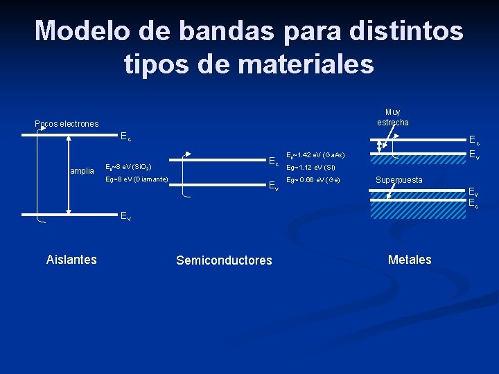 Modelo de bandas para distintos tipos de materiales Muy estrecha Pocos electrones Ec amplia