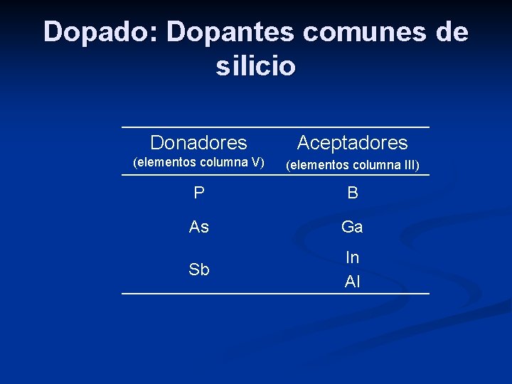 Dopado: Dopantes comunes de silicio Donadores Aceptadores (elementos columna V) (elementos columna III) P