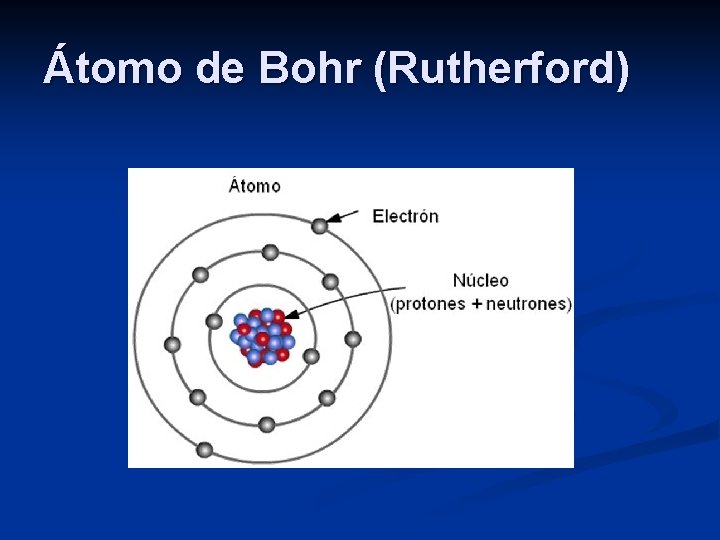 Átomo de Bohr (Rutherford) 