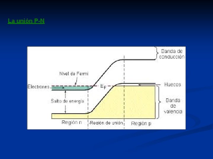 La unión P-N 
