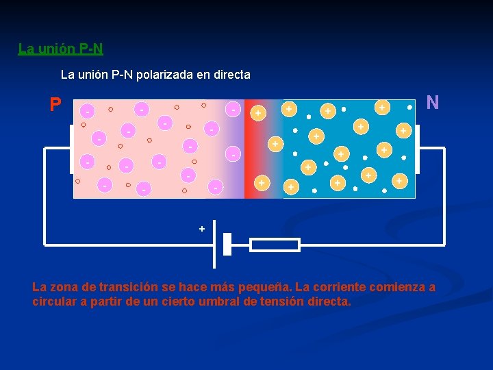 La unión P-N polarizada en directa P - - - - + + +