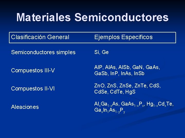 Materiales Semiconductores Clasificación General Ejemplos Especificos Semiconductores simples Si, Ge Compuestos III-V Al. P,