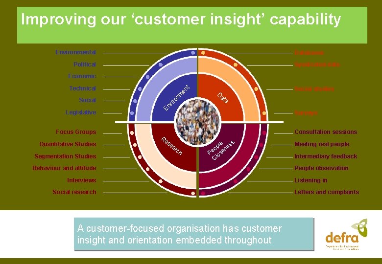 Improving our ‘customer insight’ capability Environmental Databases Political Syndicated data Economic t Technical en
